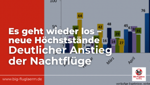 Deutlicher Anstieg der Nachtflüge im 1. Quartal 2026